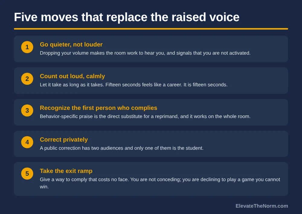 Graphic titled Five moves that replace the raised voice: go quieter not louder, count out loud calmly, recognize the first person who complies, correct privately, and take the exit ramp instead of escalating.