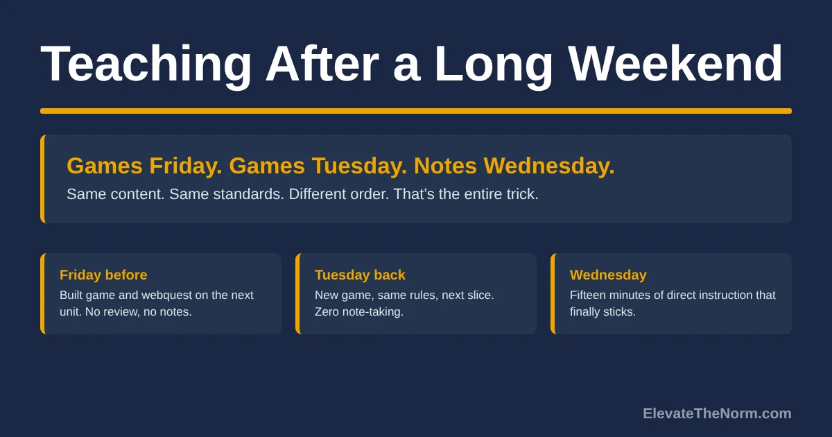 Teaching after a long weekend: a three-day-weekend classroom plan showing games on the Friday before, a new game on the Tuesday back, and notes on Wednesday.