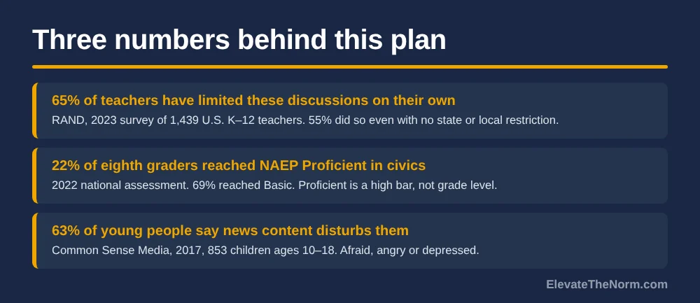 Three-row graphic: 65 percent of U.S. K-12 teachers have limited political discussion on their own (RAND); 22 percent of grade 8 students reached NAEP Proficient in civics; 63 percent of children ages 10 to 18 say news content disturbs them (Common Sense Media).