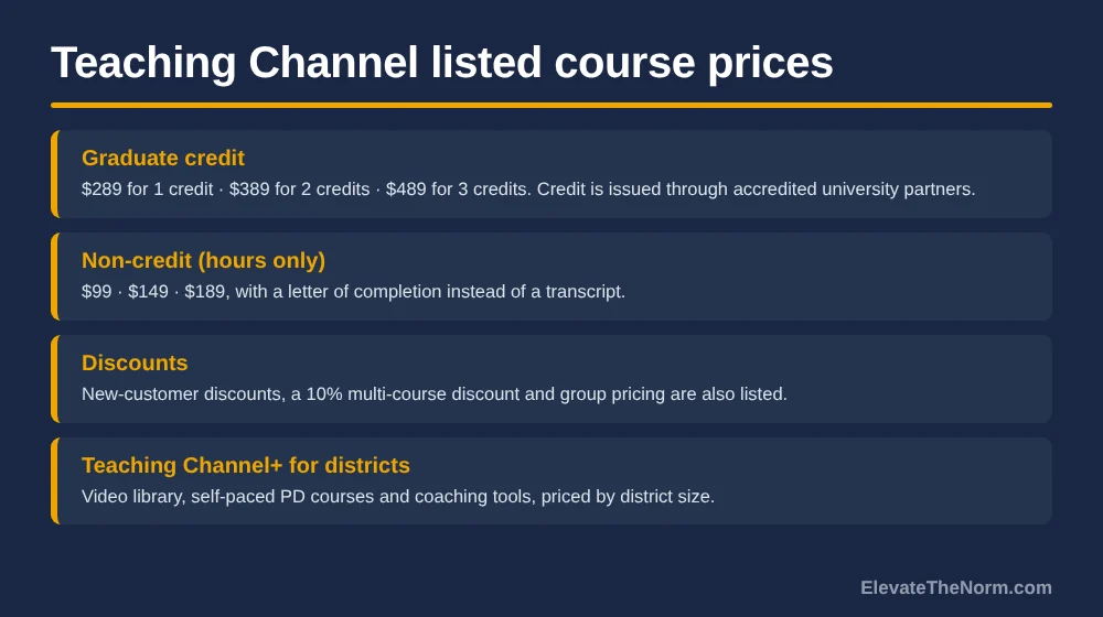 Graphic of Teaching Channel's listed prices: graduate credit courses at $289, $389 and $489 for one to three credits, non-credit courses at $99, $149 and $189, listed discounts, and Teaching Channel+ for districts.
