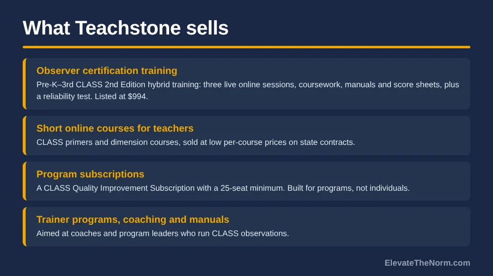 Graphic listing four things Teachstone sells: CLASS observer certification training listed at $994, short online courses for teachers, program subscriptions with a 25-seat minimum, and trainer programs, coaching and manuals.