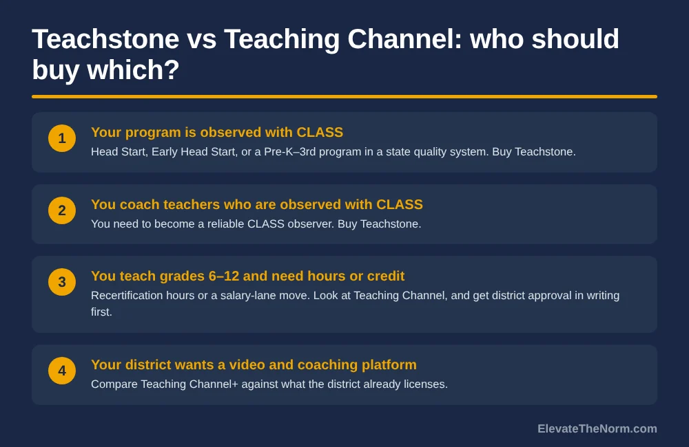 Four numbered situations: programs observed with CLASS and coaches who need CLASS reliability should buy Teachstone; grades 6 to 12 teachers who need hours or credit should look at Teaching Channel; districts wanting a video platform should compare Teaching Channel+.