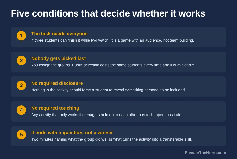 Five numbered conditions that decide whether a student team building activity works: the task needs everyone, nobody gets picked last, no required disclosure, no required touching, and it ends with a question rather than a winner