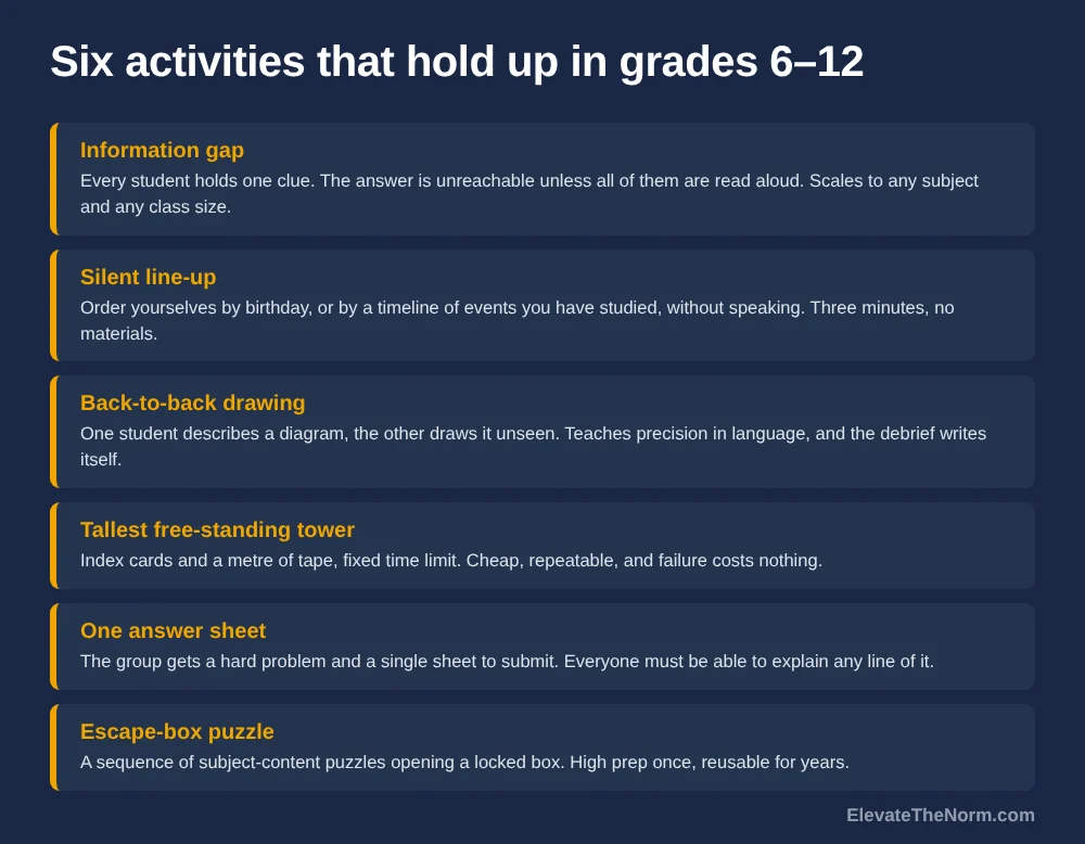 Six team building activities for grades 6 to 12 with a one-line description of each: information gap, silent line-up, back-to-back drawing, tallest free-standing tower, one answer sheet, and escape-box puzzle