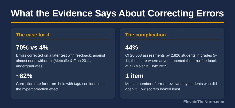 Two-column graphic on test corrections evidence: 70 percent versus 4 percent correction rates with and without feedback and roughly 82 percent for high-confidence errors on one side, a 44 percent feedback open rate and a median of one error reviewed on the other