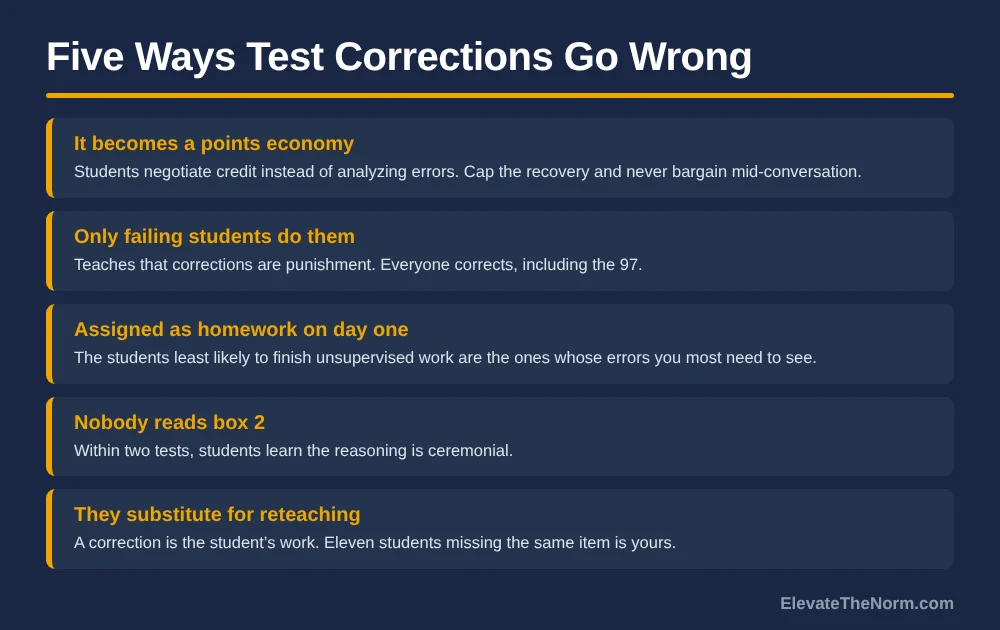 List of five ways test corrections go wrong, including becoming a points economy and only failing students completing them, each with a fix