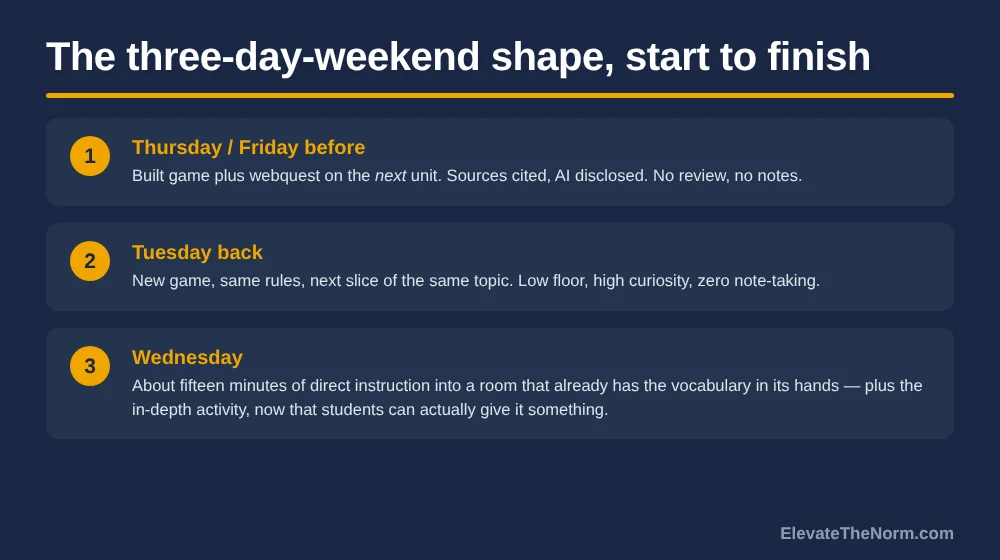 The three-day-weekend classroom plan in three stages: a built game and webquest on the Friday before, a new game on the Tuesday back, and fifteen minutes of direct instruction on Wednesday.