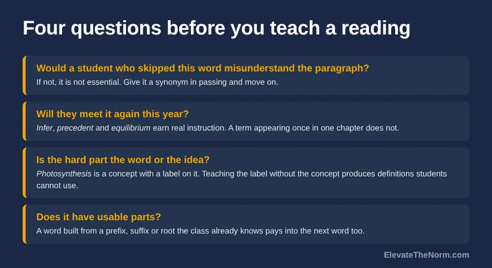 Four questions to run over a reading before teaching it: would a student who skipped this word misunderstand the paragraph; will they meet it again this year; is the hard part the word or the idea; does it have usable parts.