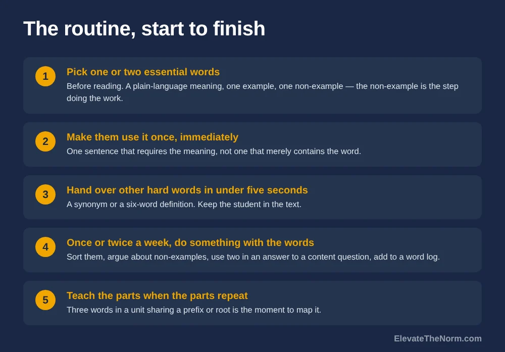 Numbered five-step routine: pick one or two essential words before reading with a plain-language meaning, an example and a non-example; make students use the word once immediately; hand over other hard words in under five seconds; once or twice a week do something with the words; teach word parts when the parts repeat.