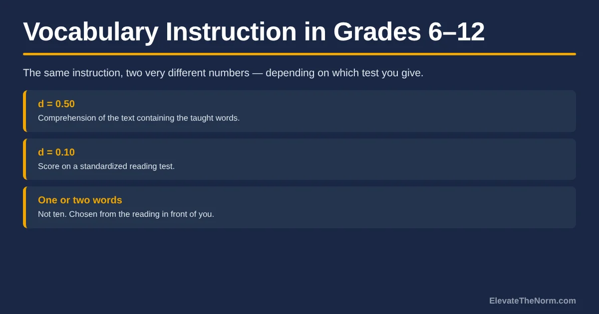 Title card reading Vocabulary Instruction in Grades 6-12 with three panels: d = 0.50 for comprehension of the text containing the taught words, d = 0.10 for a standardized reading test score, and one or two words rather than ten chosen from the reading in front of you.