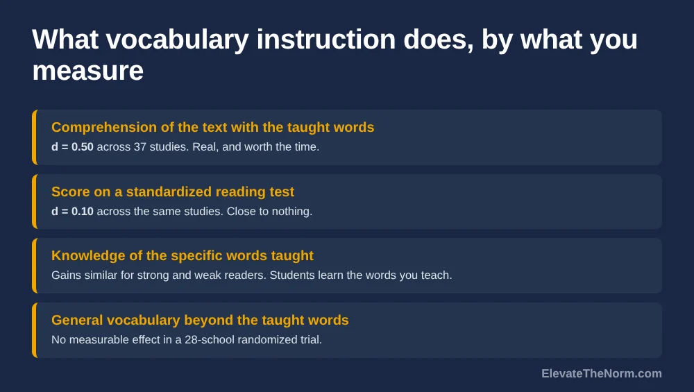 Four-row comparison graphic: comprehension of the text with the taught words d = 0.50 across 37 studies; score on a standardized reading test d = 0.10 across the same studies; knowledge of the specific words taught shows gains similar for strong and weak readers; general vocabulary beyond the taught words shows no measurable effect in a 28-school randomized trial.