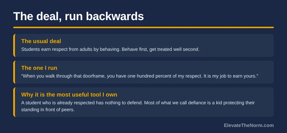 Graphic titled The deal run backwards, contrasting the usual arrangement where students earn respect by behaving with the approach of giving one hundred percent of respect at the door, and explaining that a respected student has nothing to defend.