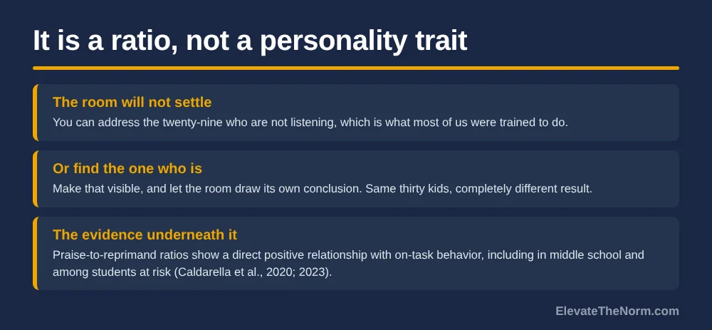 Graphic titled It is a ratio not a personality trait, contrasting addressing the twenty-nine students who are not listening with recognising the one who is, and citing praise-to-reprimand ratio research by Caldarella and colleagues.