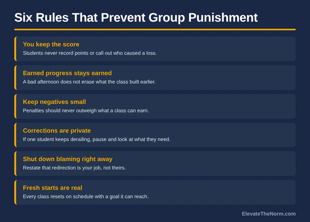 Six rules to keep whole class rewards from becoming group punishment: teacher keeps score, progress stays earned, small negatives, private corrections, no blaming, real resets