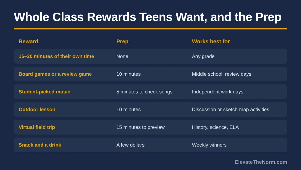 Table of six whole class reward ideas with prep time and best fit: free time, games, music, outdoor lesson, virtual field trip, snack