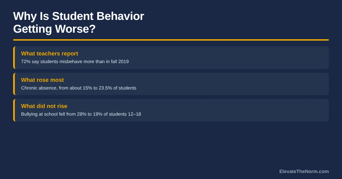 Summary card on why student behavior is getting worse: 72 percent of educators say students misbehave more than in fall 2019, chronic absence rose from about 15 percent to 23.5 percent, and bullying at school fell from 28 percent to 19 percent of students ages 12 to 18.