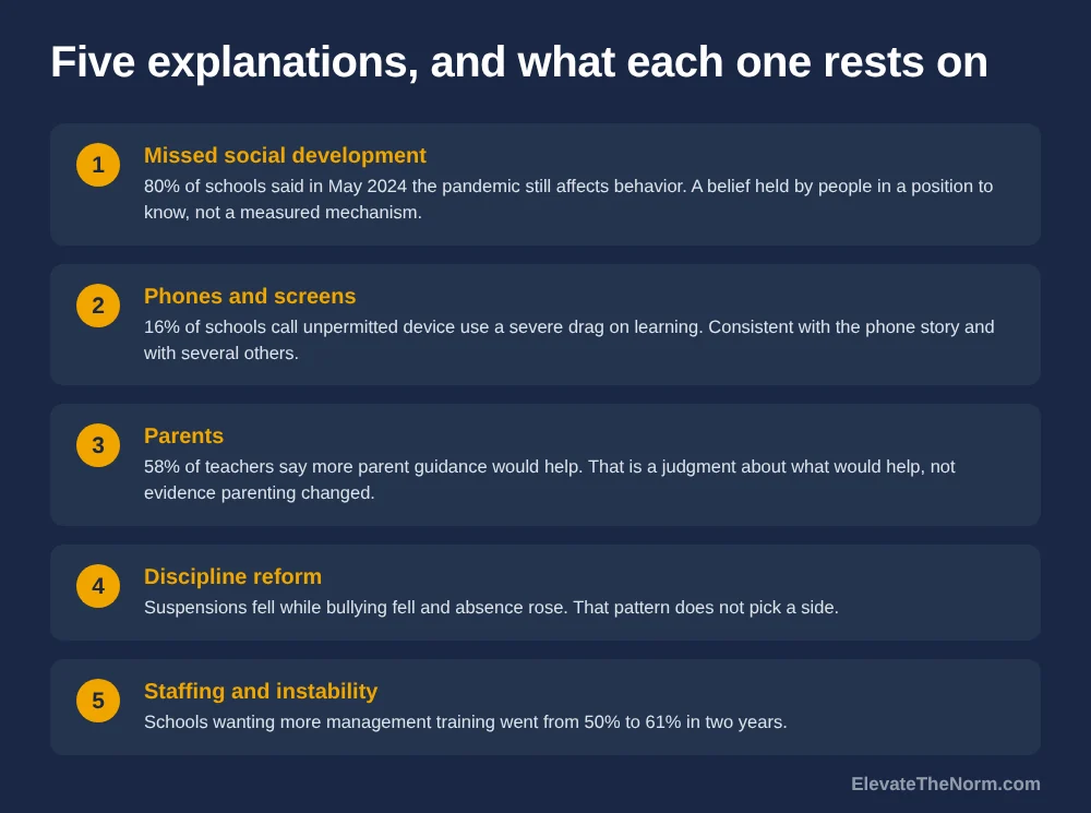 Five proposed explanations for worsening student behavior and the evidence each rests on: missed social development, phones and screens, parents, discipline reform, and staffing instability.