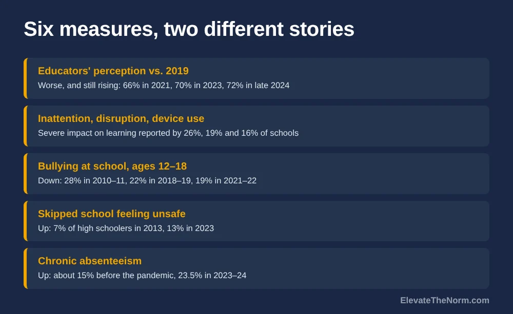 Six measures of student behavior since 2019: educator perception rising from 66 to 72 percent, inattention disruption and device use rated severe by 26, 19 and 16 percent of schools, bullying falling from 28 to 19 percent, skipping school over safety rising from 7 to 13 percent, and chronic absenteeism rising from about 15 to 23.5 percent.