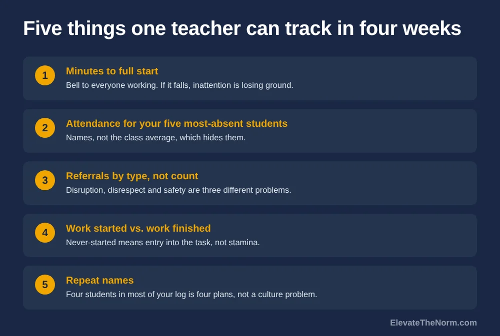 Five things a single teacher can track in four weeks: minutes to full start, attendance for the five most-absent students, referrals by type rather than count, work started versus finished, and repeat names.