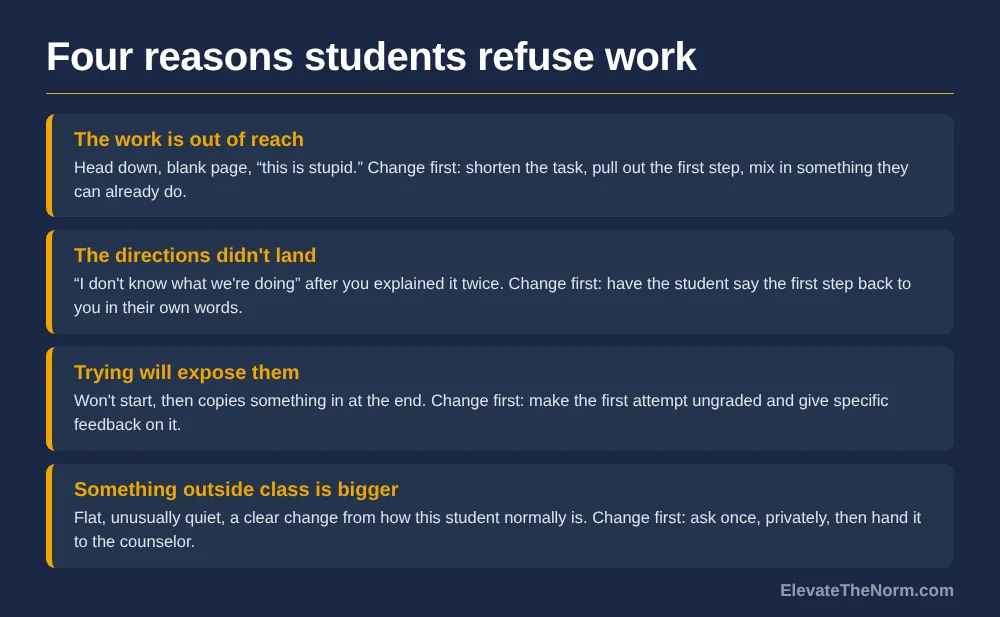 Four reasons students refuse work with what to change first for each: the work is out of reach, the directions did not land, trying will expose them, and something outside class is bigger.
