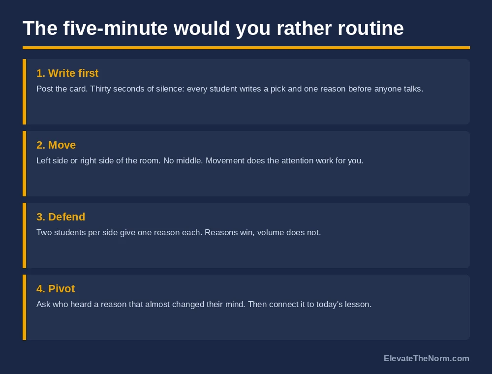 Four steps of a five-minute would you rather classroom routine: write first, move, defend, pivot