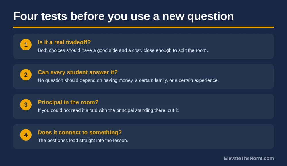 Graphic titled Four tests before you use a new question, listing is it a real tradeoff, can every student answer it, could you read it with the principal in the room, and does it connect to something.